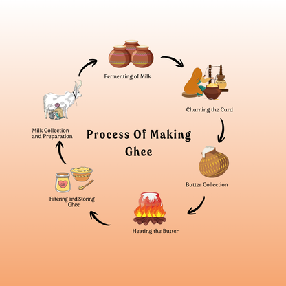 Jivika Himachal A2 Desi Cow Ghee 250ml