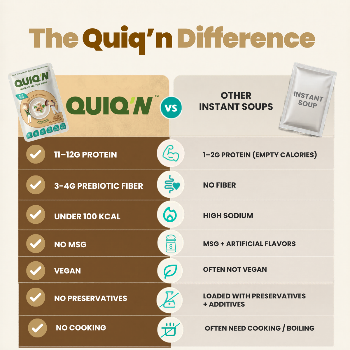 Quiq'N Instant Protein Soup Cheesy Mushroom 25g